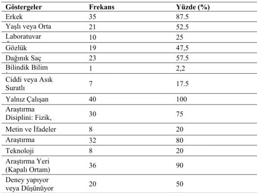 Tablo  2.  Araştırmaya  Katılan  Öğrencilerin  Uygulama  Öncesi  Bilim  İnsanına  Yönelik 