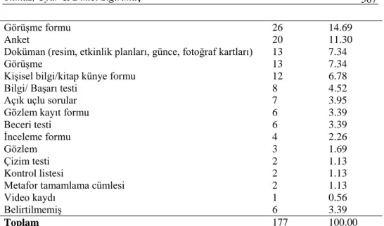 Tablo  7’ye  göre;  araştırma  kapsamında  yer  alan  makalelerde  16  farklı  başlıkta  veri  toplama  aracı  kullanıldığı  tespit  edilmiştir