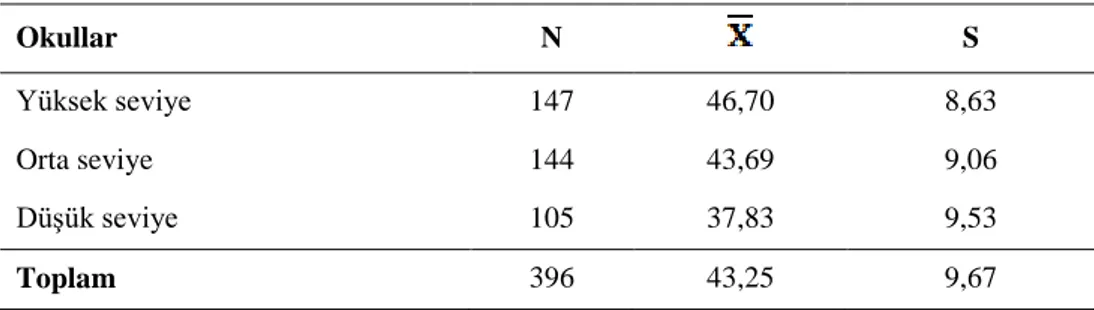 Tablo  2’ye  göre  8.  sınıf  öğrencilerinin  cinsiyete  göre  bilgilendirici  metinleri  özetleme  becerilerinin kız öğrencilerin lehine farklılaştığı görülmektedir [t (394)  = -4,858, p &lt; ,05 (p 