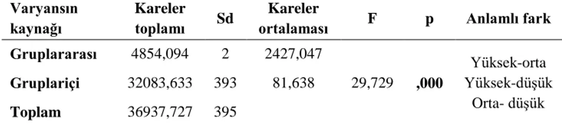 Tablo  3b.  8.  sınıf  öğrencilerinin  okul  başarı  seviyesine  göre  bilgilendirici  metinleri 