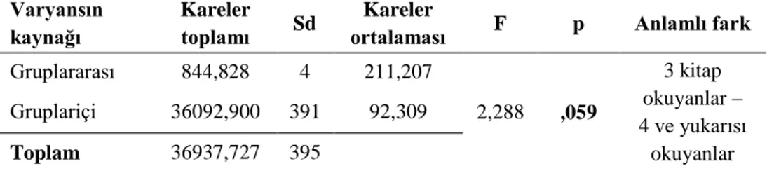 Tablo  4b’ye  bakıldığında  8.  sınıf  öğrencilerinin  metinleri  özetleme  becerilerinin  aylık  okuduğu  kitap  sayısına  göre  farklılaşmadığı  ancak  elde  edilen  p  değerinin  anlamlı  farklılık değerine çok yakın olduğu görülmektedir [F(4, 391)=2,28