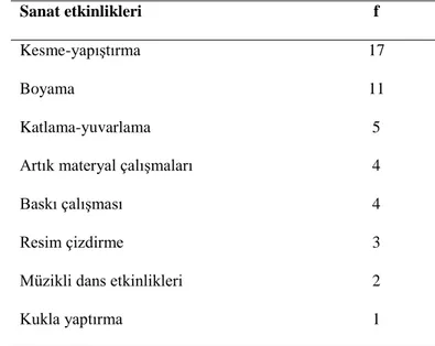 Tablo 4. Öğretmen adaylarının en çok uyguladıkları sanat etkinliklerinin dağılımı 