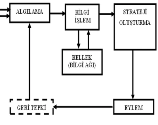 Şekil 2. Stratejik Davranış̧ Sürecinde Algılama, Strateji ve Eylem Çevrimi (Çiftçi, 2018, 