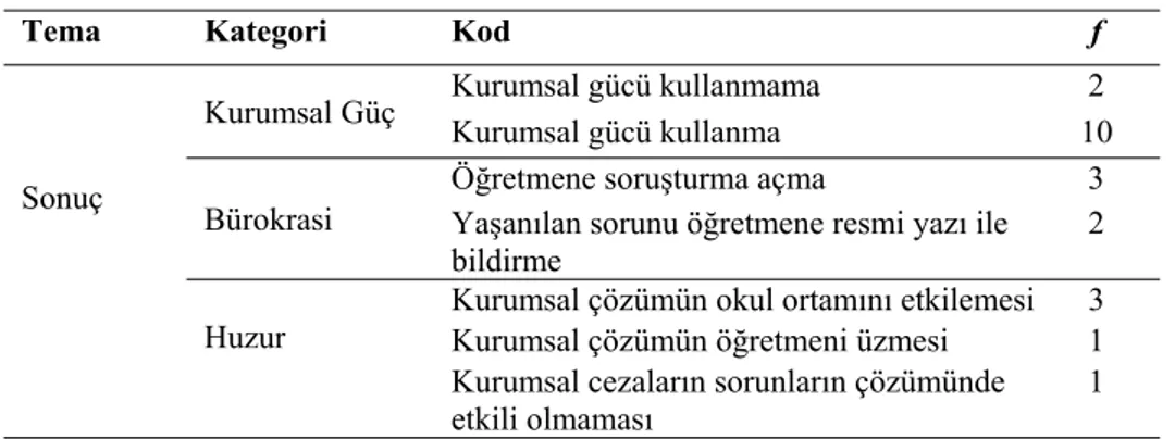 Tablo 7. Okulda Yaşanılan Sorunların Çözümüne İlişkin Müdür Görüşleri 