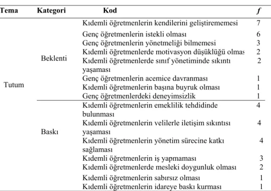Tablo 3. Yaş Etmenine İlişkin Müdür Görüşleri 