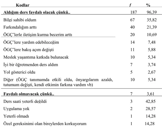 Tablo  2.  Öğretmen  Adaylarının  Aldığı  Özel  Eğitim  Dersinin  Özel  Gereksinimli 