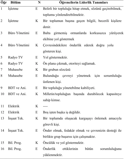Tablo 1: Öğrencilerin Liderlik Tanımları 