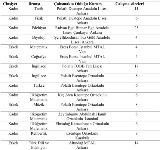 Tablo 1. Çalışma Grubunun Özellikleri 