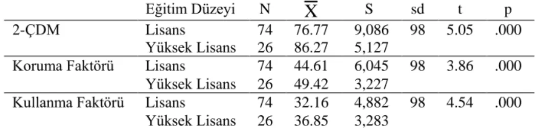 Tablo  9.  Öğrencilerin  Eğitim  Düzeylerine  Göre  Çevreye  Yönelik  Tutumlarına  İlişkin  İlişkisiz Örneklem t-testi Sonuçları 