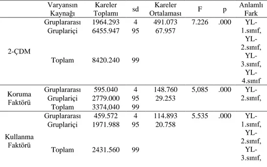 Tablo  11. Öğrencilerin  Çevreye  Yönelik  Tutum  Puanlarının  Sınıf  Düzeyine  Göre  ANOVA Sonuçları  Varyansın  Kaynağı  Kareler  Toplamı  sd  Kareler  Ortalaması  F  p  Anlamlı Fark  2-ÇDM  Gruplararası  1964.293  4  491.073  7.226  .000   YL-1.sınıf,  