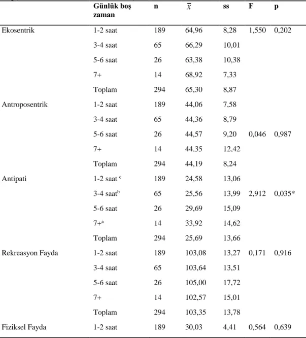 Tablo  6.  Çevre  Tutumu  ve  Rekreasyon  Fayda  Ölçekleri  ile  Günlük  Boş  Zaman  Değişkeni Arasındaki ANOVA Testi Sonuçları 