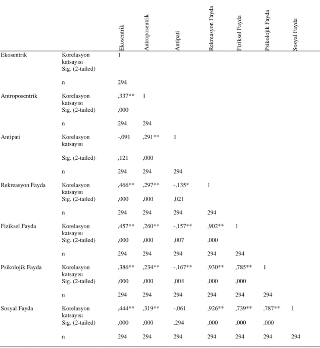 Tablo  8.  Ekosentrik,  Antroposentrik,  Antipatik  Çevre  Tutumu  ile  Rekreasyon  Fayda  Ölçeği ve Alt Boyutları Arasındaki Pearson Korelasyon Analizi Sonuçları 