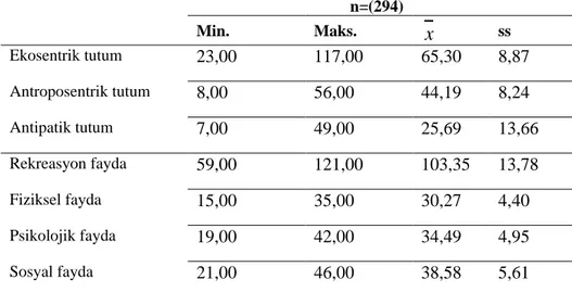 Tablo  2.  Çevre  Tutum  ve  Rekreasyon  Fayda  Ölçeklerinin  Aritmetik  Ortalama  ve  Standart Sapma Değerleri  