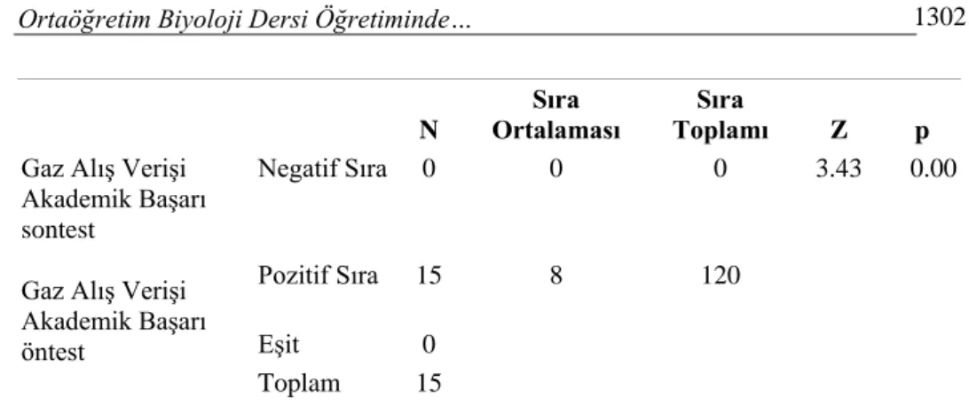 Tablo  6’ya  göre,  deney  grubunun  Gaz  Alış  Verişi  Akademik  Başarı  Testi  puanları  yansıtıcı düşünmeyi geliştiren öğretim etkinliklerinin uygulandığı deney grubunun gaz  alış verişine yönelik akademik başarı düzeyinde önemli artış oluştuğunu göster