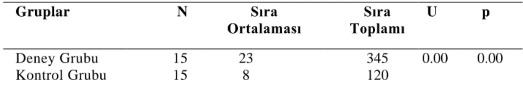 Tablo  10’a  göre,  Mann  Whitney  U  Testi  sonuçları  deney  grubu  ve  kontrol  grubu  öğrencilerinin  Biyoloji  Dersi  Tutum  Ölçeği  sontest  puanlarının  aralarındaki  farkın  istatistiksel olarak anlamlı bir fark olduğunu göstermektedir (U=0.00; p&l