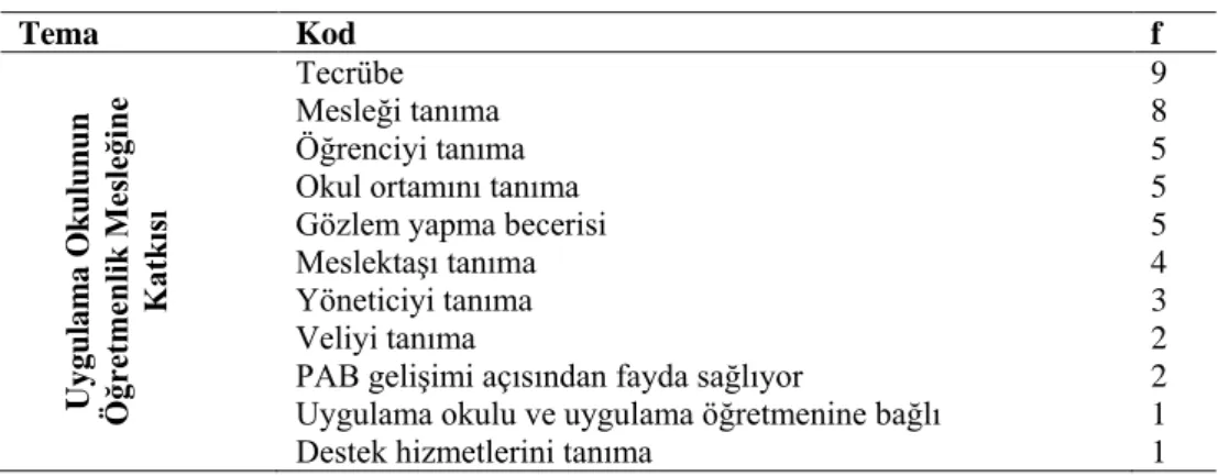 Tablo  3.    Akademisyenlerin   Uygulama  Okulunun  Öğretmenlik  Mesleğine  Katkısı  ile  İlgili Görüşleri ve Frekansları 