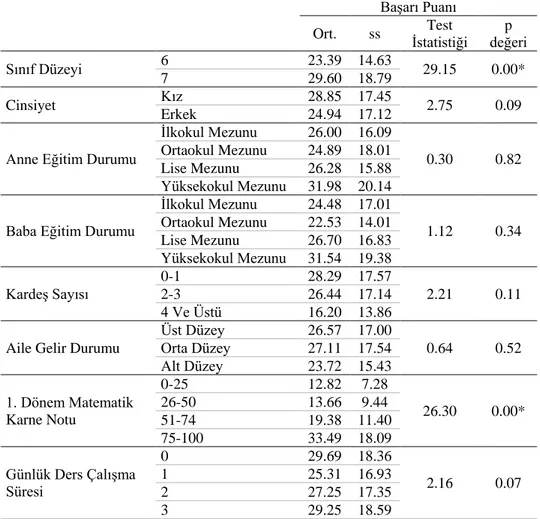 Tablo 8. Başarı Puanının Sosyodemografik Özellikler Açısından Farklılaşma Analizi 