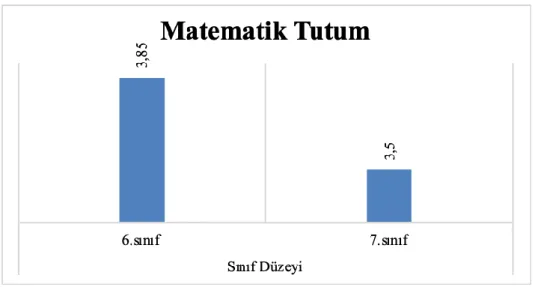 Şekil 2. Matematik tutumunun sınıf düzeyi açısından farklılaşma grafiği 