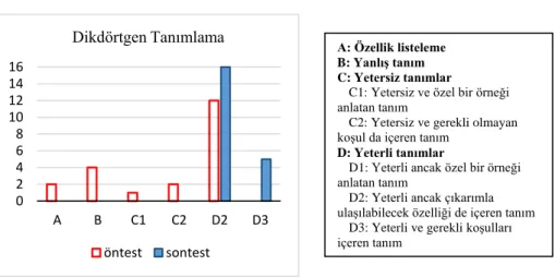 Şekil 3. Ön test ve son testte dikdörtgen tanımlamalarının yeterli ve gerekli 