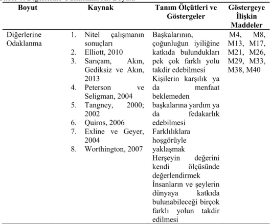 Tablo 7. Diğerlerine Odaklanma Alt Boyutu 