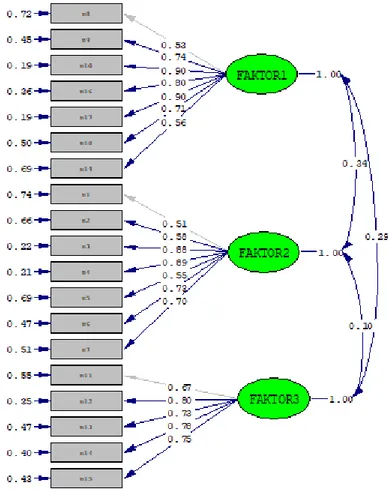 Şekil 1. “MÖH” Ölçme Aracının Türkçe Formunun Faktör Yapısına İlişkin Tanımlanan  Ölçme Modeli (Standartlaştırılmış Çözümler; Faktör1= Mobil Öğrenme Öz Yeterliliği,  Faktör2= İyimserlik Ve Faktör3= Öz Yönetimli Öğrenme) 