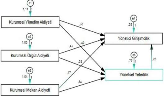 Şekil 2. Model II Test Sonuçları 