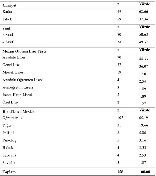 Tablo 1. Araştırma Grubuna İlişkin Bazı Demografik Özellikler  Cinsiyet  n  Yüzde  Kadın  99  62.66  Erkek  59  37.34  Sınıf  n  Yüzde  3.Sınıf  80  50.63  4.Sınıf  78  49.37 