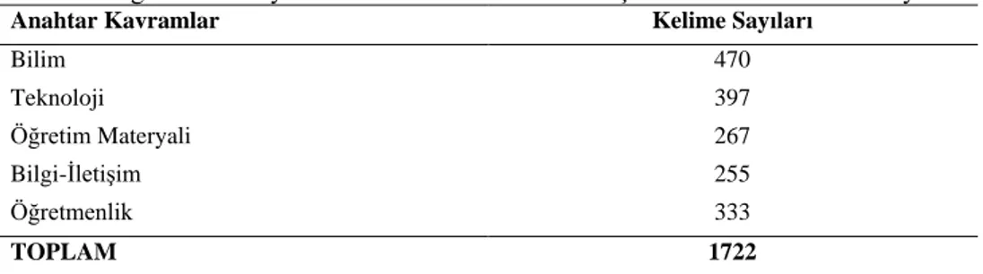 Tablo 2. Öğretmen Adaylarının Anahtar Kavramlarla İlişkilendirdikleri Kelime Sayıları 