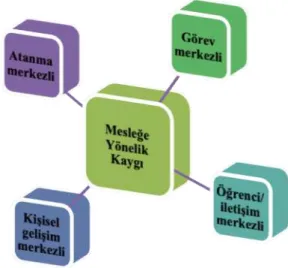 Şekil 2. Öğretmenlik mesleğine yönelik kaygı ölçeği boyutları (Cabı ve Yalçınalp, 