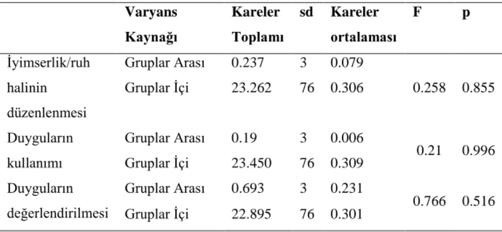 Tablo 3. Öğretmen Adaylarının Okumakta Oldukları Ana bilim Dallarına Göre 