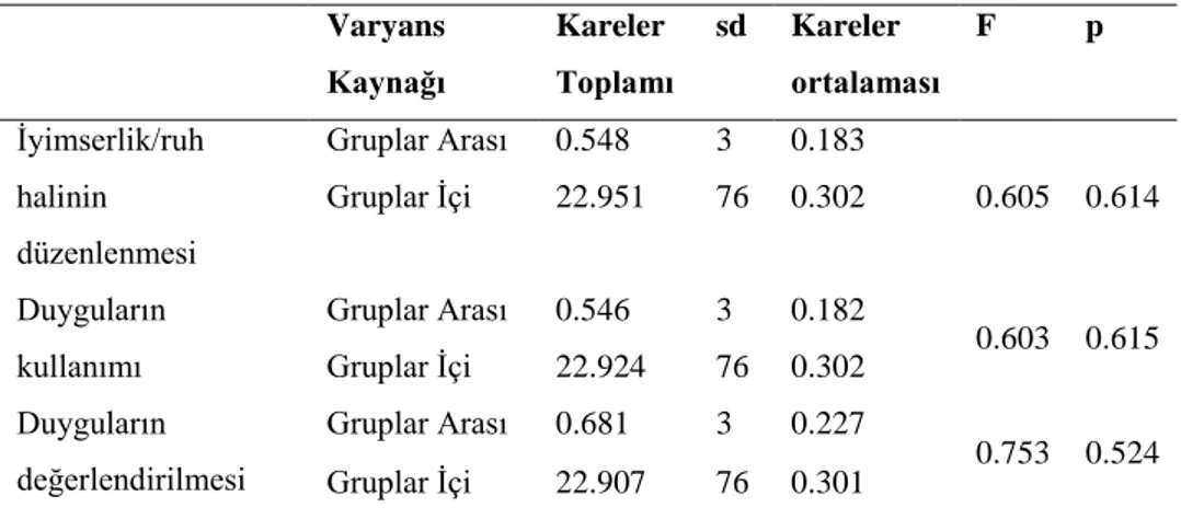 Tablo 4. Öğretmen Adaylarının Mezun Oldukları Lise Türüne Göre Duygusal Zekâ 