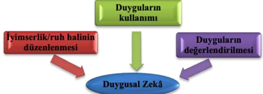 Şekil 1. Duygusal zekâ ölçeği boyutları (Tatar, Tok ve Saltukoğlu, 2011) 