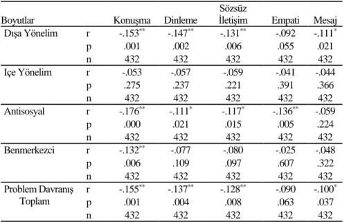 Tablo 4. Çocukların Problem Davranışları ile Annelerinin İletişim Becerileri Arasındaki 
