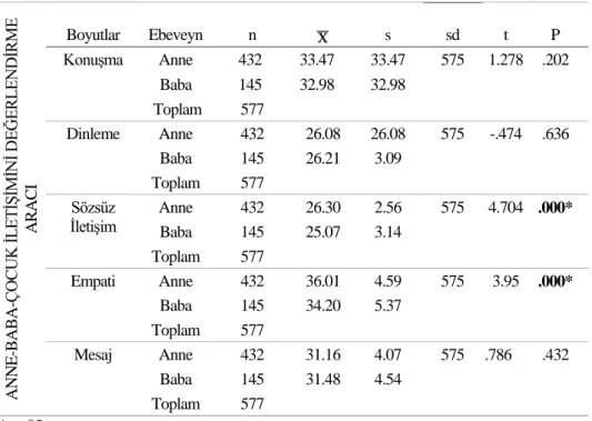 Tablo  7.  Ebeveyn  Değişkenine  Göre  Anne-Babaların  Anne-Baba-Çocuk  İletişimini 