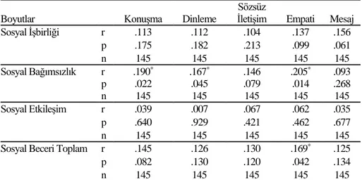 Tablo 2. Çocukların Sosyal Becerileri ile Babalarının İletişim Becerileri Arasındaki 