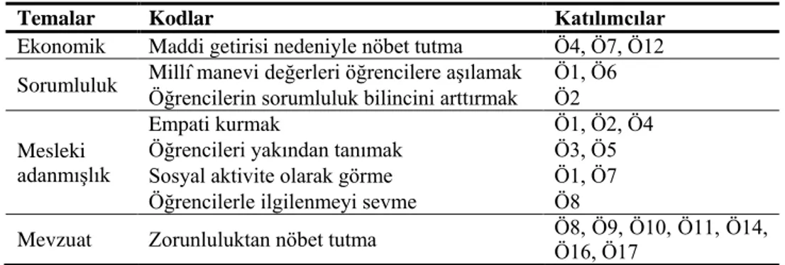 Tablo 3. Öğretmenlerin Pansiyonda Nöbet Tutma Gerekçeleri 