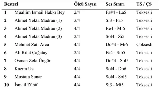 Tablo  2.  Ön  Elemeyi  Geçen  İstiklal  Marşı  Bestelerinin  Ölçü  Sayıları,  Ses  Sınırları  ve 