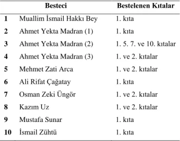 Şekil  1’deki  prozodiye  göre  olması  gereken  açık  ve  kapalı  hece  durumları  doğrultusunda  Şekil  2’deki  besteler  incelendiğinde,  her  bestecinin  prozodi  kuralları  zaman  zaman  yok  saydığı  görülmektedir