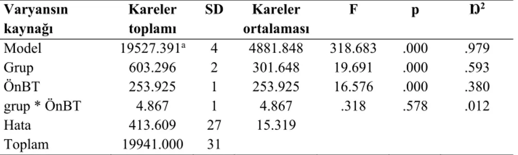 Tablo 3.b. Başarı Testi Son Test Puanlarının Karşılaştırılması ANCOVA Sonuçları  Varyansın  kaynağı  Kareler toplamı  SD  Kareler    ortalaması  F  p  Ŋ 2 Model  19527.391 a 4  4881.848  318.683  .000  .979  Grup  603.296  2  301.648  19.691  .000  .593  Ö