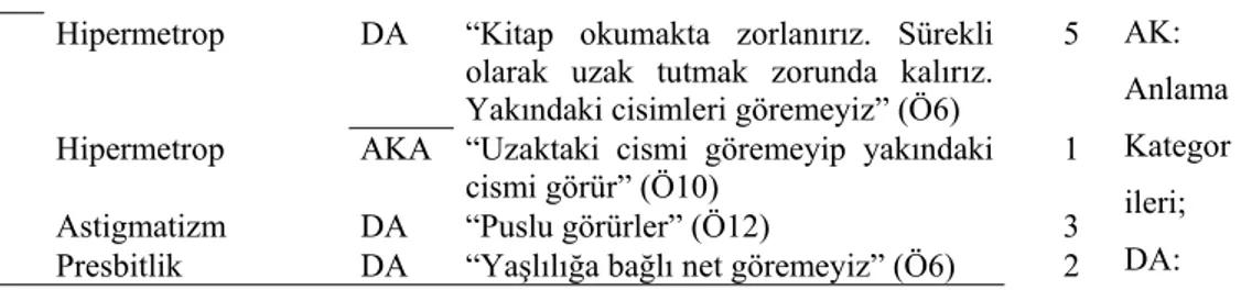 Tablo 4 incelendiğinde öğrencilerin, ‘Göz’ konusu ile ilgili doğru açıklamaların yanında  çeşitli  alternatif  kavramlara  da  sahip  oldukları  görülmektedir