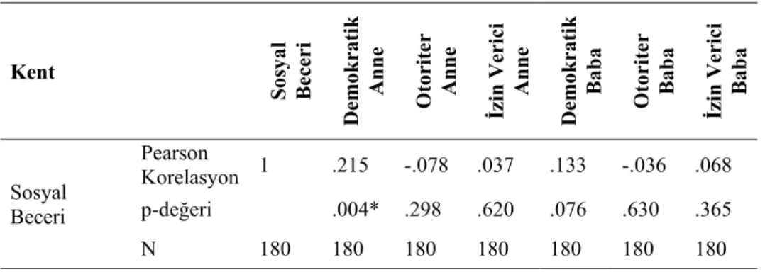 Tablo 1. Kentte Yaşayan Okul Öncesi Çocukların Anne Baba Tutumlarına Göre Sosyal  Beceri Puanlarına İlişkin Pearson Korelasyon Analizi Sonuçları