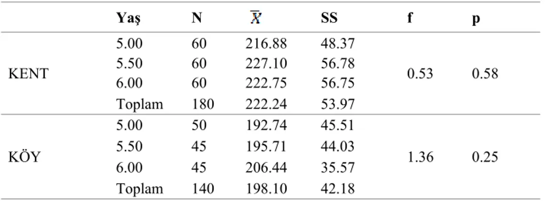 Tablo  3  incelendiğinde,  kent  merkezinde  bulunan  kız  öğrencilerin  sosyal  beceri  puan  ortalaması ( =231,68), erkek öğrencilerin sosyal beceri puan ortalaması ise ( =215,18)  olarak hesaplanmıştır