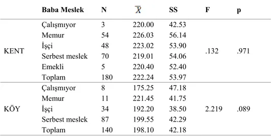 Tablo  10  incelendiğinde,  köyde  ve  kentte  yaşayan  çocukların  sosyal  beceri  puan  ortalamalarında  baba  yaşının  anlamlı  farklılık  yaratmadığı  belirlenmiştir  [p&gt;0.05]