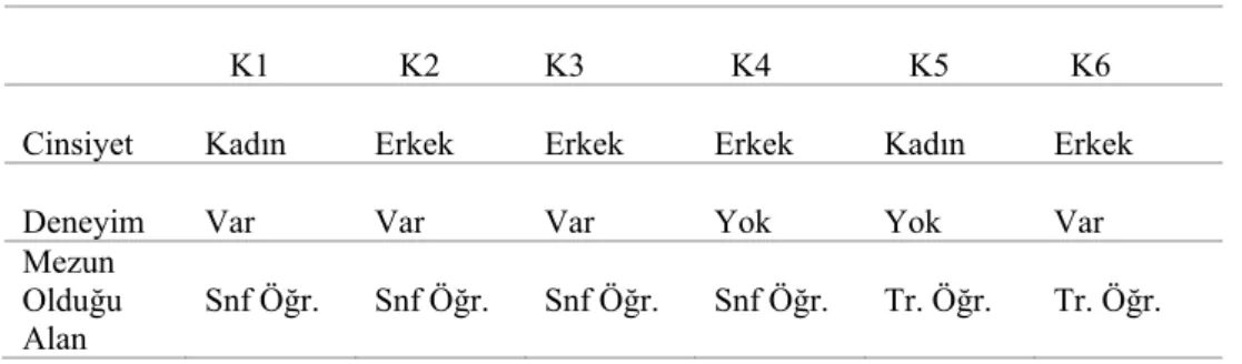 Tablo 1. Katılımcılara Ait Bilgiler 