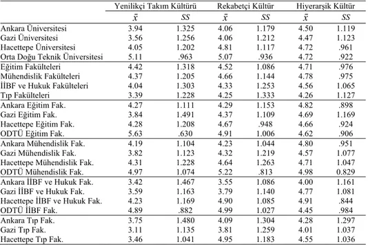 Tablo 2. Örgüt Kültürüne İlişkin Betimsel Analiz Sonuçları 