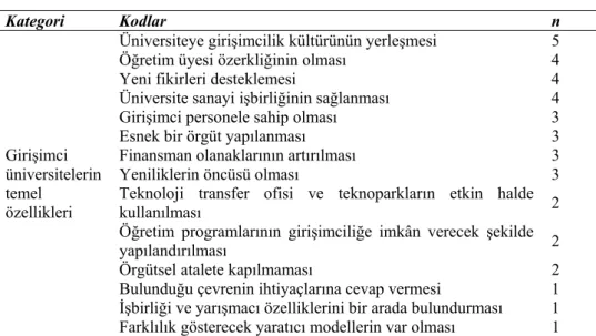 Tablo 2.Girişimci Üniversite Modeline İlişkin Görüşler 
