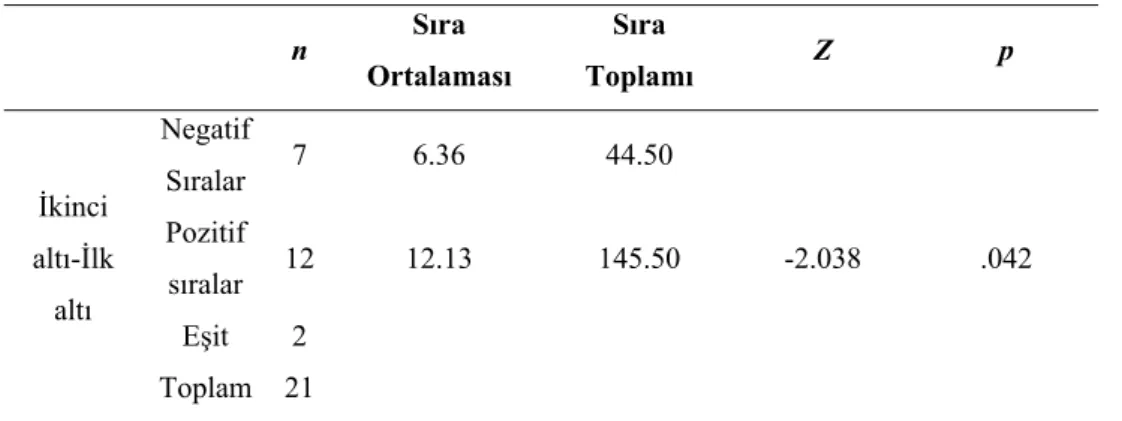 Tablo  2.  Öğretmen  Adaylarının  Anlama  Testlerinden  Elde  ettikleri  Toplam  Puanlara 