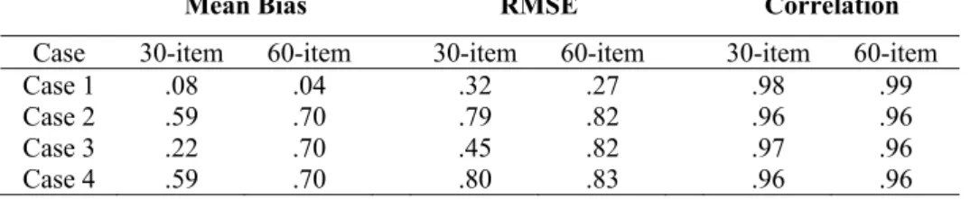 Table 2. Results of Overall Outcomes 