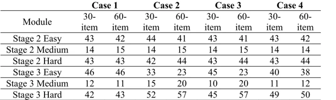 Table 3. Results of Module Usage Rates as Percentages (%) 