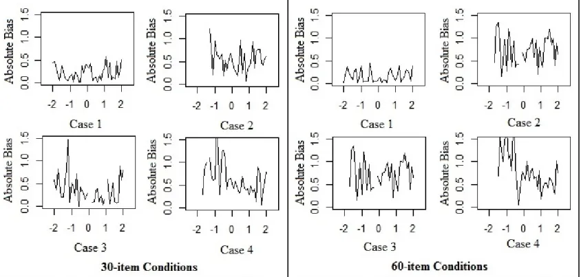 Figure 1. Conditional absolute biases across all study conditions. 